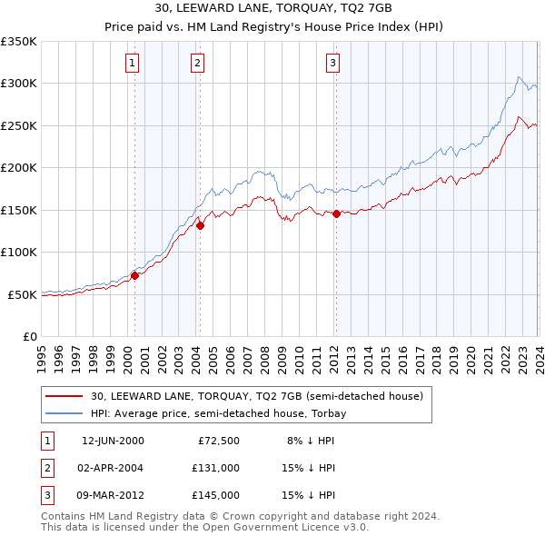 30, LEEWARD LANE, TORQUAY, TQ2 7GB: Price paid vs HM Land Registry's House Price Index