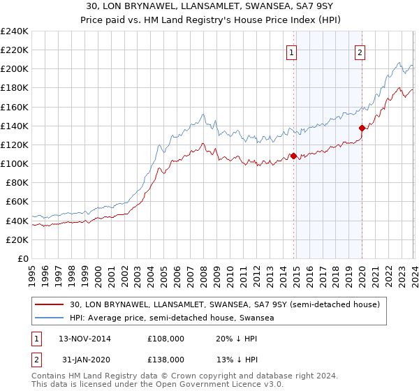 30, LON BRYNAWEL, LLANSAMLET, SWANSEA, SA7 9SY: Price paid vs HM Land Registry's House Price Index