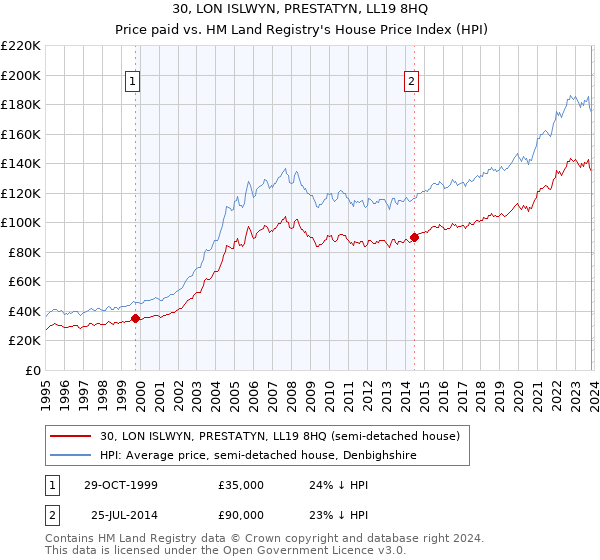 30, LON ISLWYN, PRESTATYN, LL19 8HQ: Price paid vs HM Land Registry's House Price Index