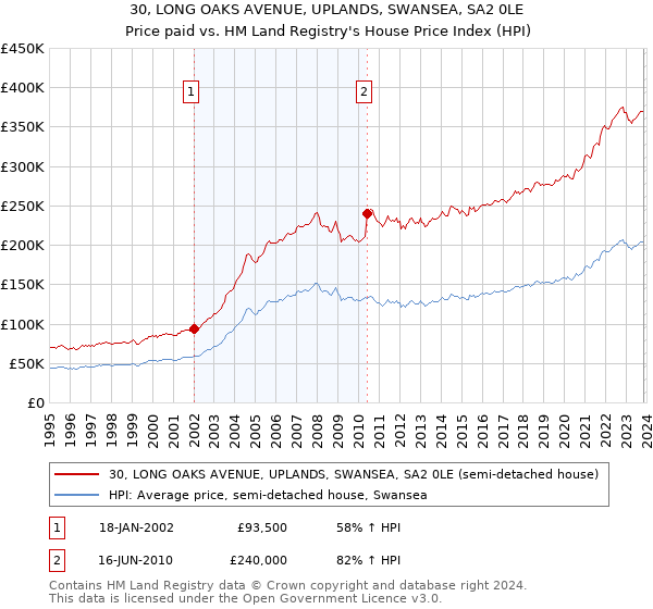 30, LONG OAKS AVENUE, UPLANDS, SWANSEA, SA2 0LE: Price paid vs HM Land Registry's House Price Index