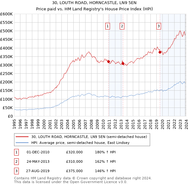 30, LOUTH ROAD, HORNCASTLE, LN9 5EN: Price paid vs HM Land Registry's House Price Index
