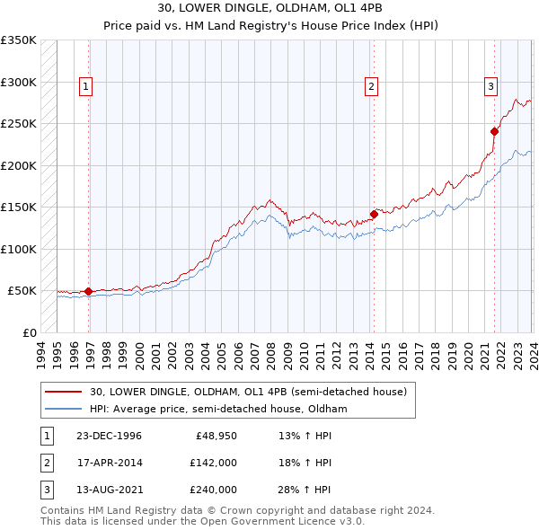 30, LOWER DINGLE, OLDHAM, OL1 4PB: Price paid vs HM Land Registry's House Price Index