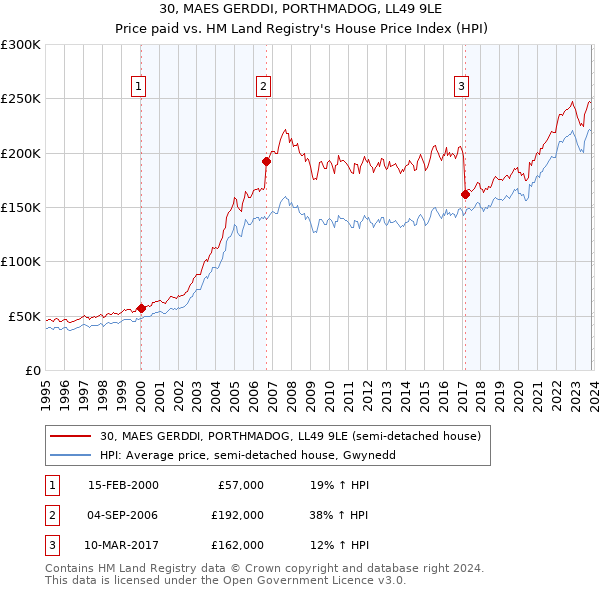 30, MAES GERDDI, PORTHMADOG, LL49 9LE: Price paid vs HM Land Registry's House Price Index