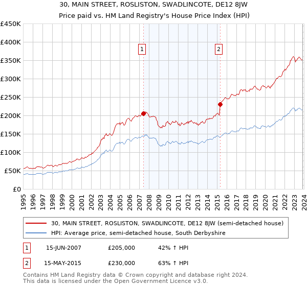 30, MAIN STREET, ROSLISTON, SWADLINCOTE, DE12 8JW: Price paid vs HM Land Registry's House Price Index