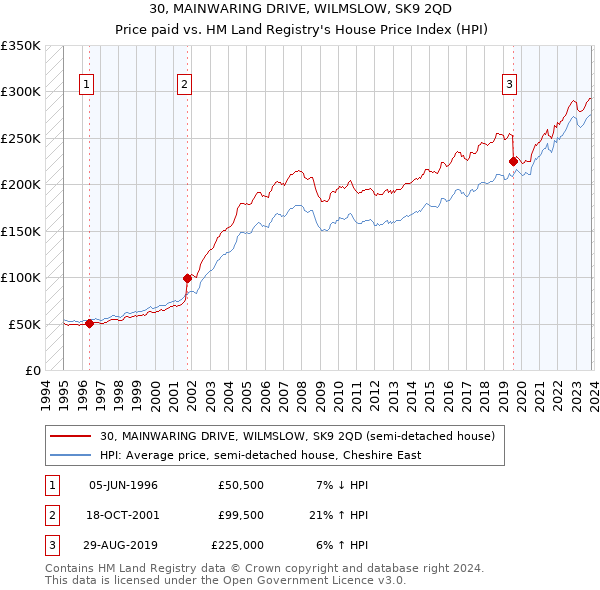 30, MAINWARING DRIVE, WILMSLOW, SK9 2QD: Price paid vs HM Land Registry's House Price Index