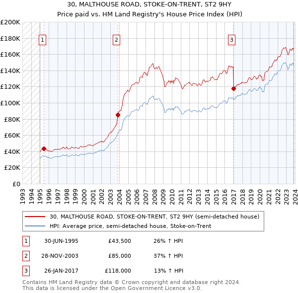 30, MALTHOUSE ROAD, STOKE-ON-TRENT, ST2 9HY: Price paid vs HM Land Registry's House Price Index