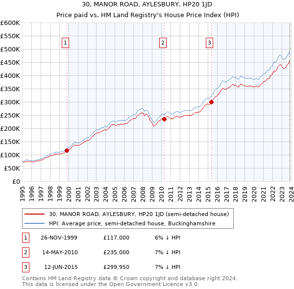 30, MANOR ROAD, AYLESBURY, HP20 1JD: Price paid vs HM Land Registry's House Price Index