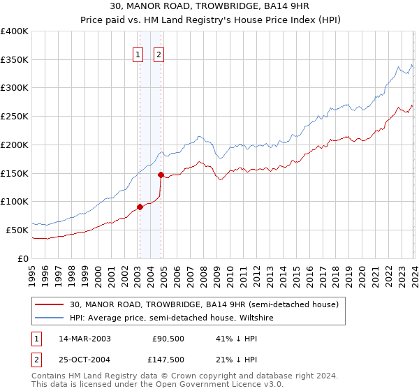 30, MANOR ROAD, TROWBRIDGE, BA14 9HR: Price paid vs HM Land Registry's House Price Index