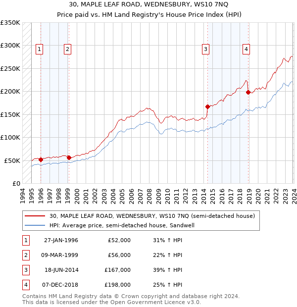 30, MAPLE LEAF ROAD, WEDNESBURY, WS10 7NQ: Price paid vs HM Land Registry's House Price Index