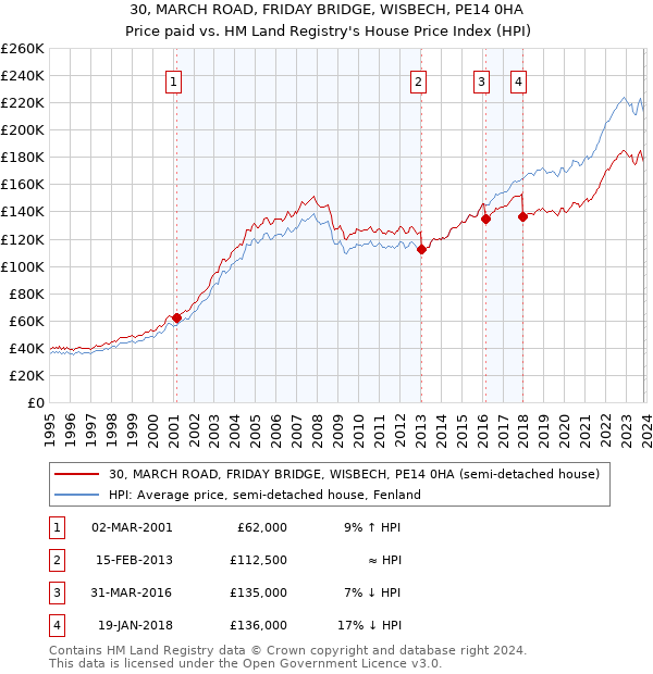 30, MARCH ROAD, FRIDAY BRIDGE, WISBECH, PE14 0HA: Price paid vs HM Land Registry's House Price Index