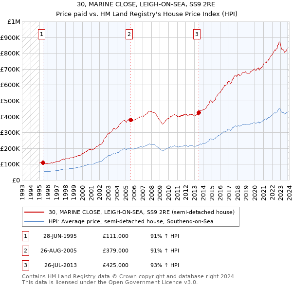 30, MARINE CLOSE, LEIGH-ON-SEA, SS9 2RE: Price paid vs HM Land Registry's House Price Index