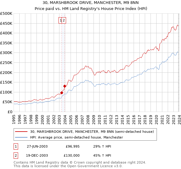 30, MARSHBROOK DRIVE, MANCHESTER, M9 8NN: Price paid vs HM Land Registry's House Price Index