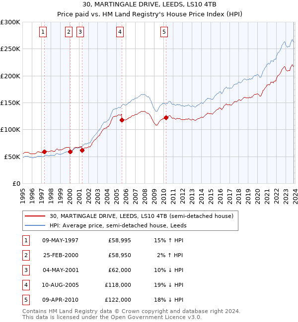 30, MARTINGALE DRIVE, LEEDS, LS10 4TB: Price paid vs HM Land Registry's House Price Index