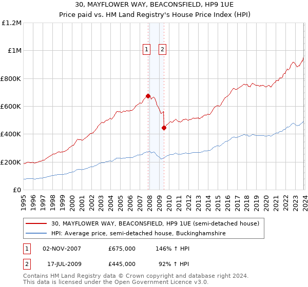 30, MAYFLOWER WAY, BEACONSFIELD, HP9 1UE: Price paid vs HM Land Registry's House Price Index