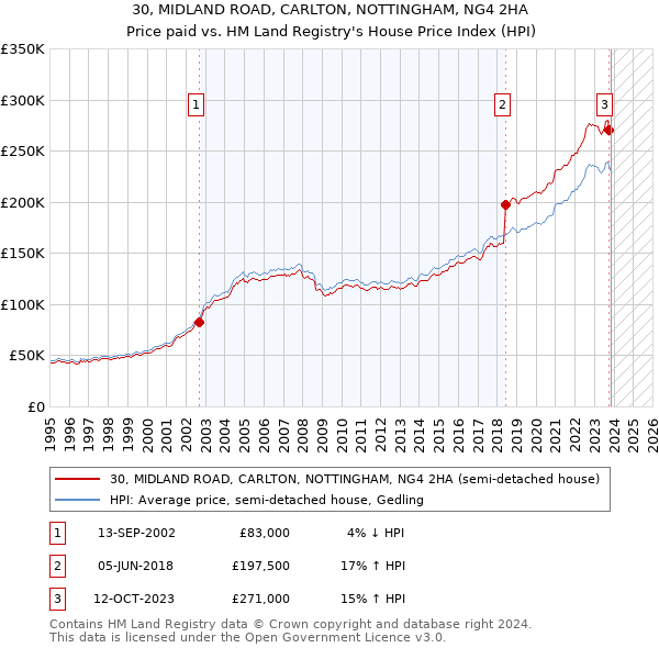 30, MIDLAND ROAD, CARLTON, NOTTINGHAM, NG4 2HA: Price paid vs HM Land Registry's House Price Index