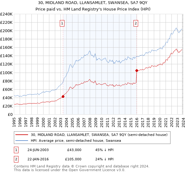 30, MIDLAND ROAD, LLANSAMLET, SWANSEA, SA7 9QY: Price paid vs HM Land Registry's House Price Index