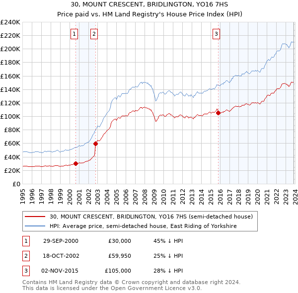 30, MOUNT CRESCENT, BRIDLINGTON, YO16 7HS: Price paid vs HM Land Registry's House Price Index