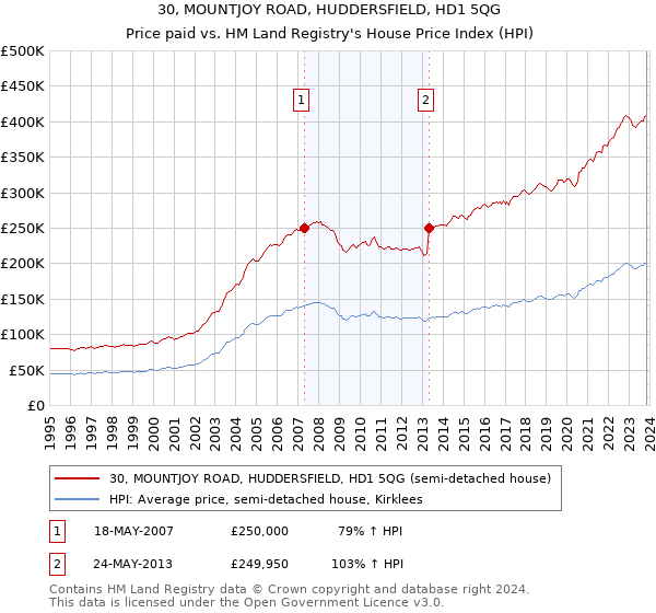 30, MOUNTJOY ROAD, HUDDERSFIELD, HD1 5QG: Price paid vs HM Land Registry's House Price Index