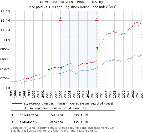 30, MURRAY CRESCENT, PINNER, HA5 3QE: Price paid vs HM Land Registry's House Price Index