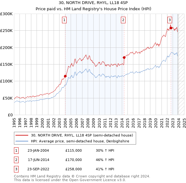 30, NORTH DRIVE, RHYL, LL18 4SP: Price paid vs HM Land Registry's House Price Index