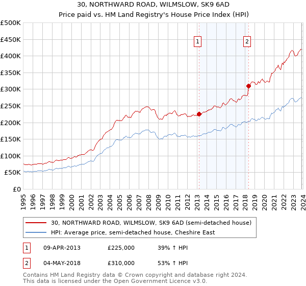 30, NORTHWARD ROAD, WILMSLOW, SK9 6AD: Price paid vs HM Land Registry's House Price Index