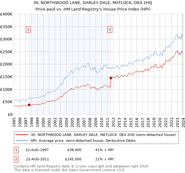 30, NORTHWOOD LANE, DARLEY DALE, MATLOCK, DE4 2HQ: Price paid vs HM Land Registry's House Price Index