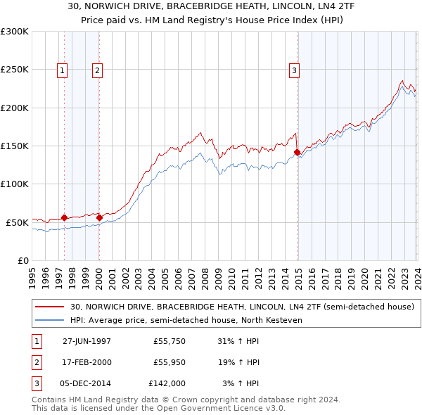 30, NORWICH DRIVE, BRACEBRIDGE HEATH, LINCOLN, LN4 2TF: Price paid vs HM Land Registry's House Price Index