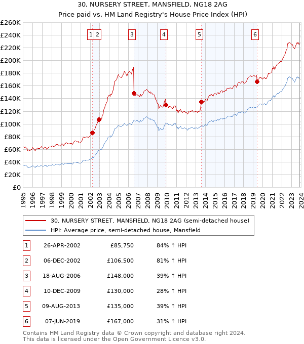 30, NURSERY STREET, MANSFIELD, NG18 2AG: Price paid vs HM Land Registry's House Price Index