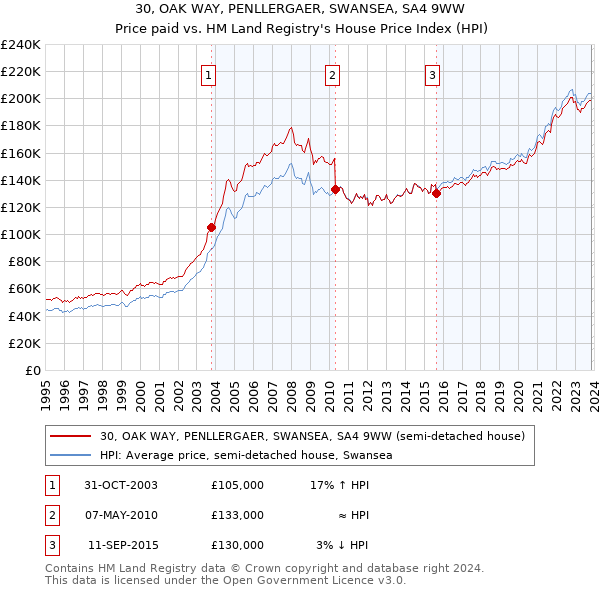 30, OAK WAY, PENLLERGAER, SWANSEA, SA4 9WW: Price paid vs HM Land Registry's House Price Index