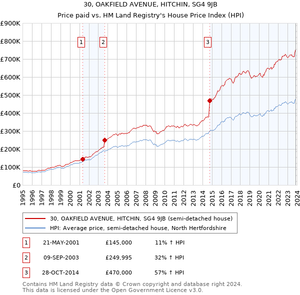 30, OAKFIELD AVENUE, HITCHIN, SG4 9JB: Price paid vs HM Land Registry's House Price Index