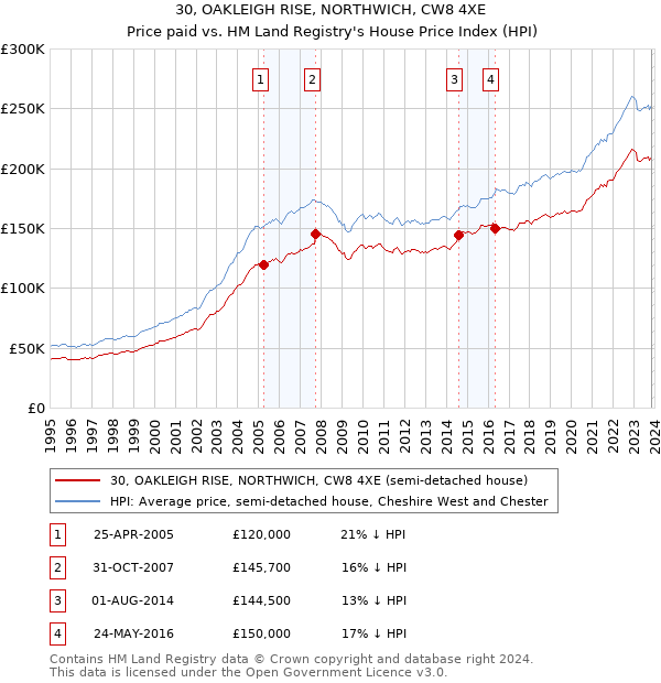 30, OAKLEIGH RISE, NORTHWICH, CW8 4XE: Price paid vs HM Land Registry's House Price Index