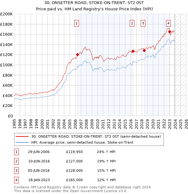 30, ONSETTER ROAD, STOKE-ON-TRENT, ST2 0ST: Price paid vs HM Land Registry's House Price Index