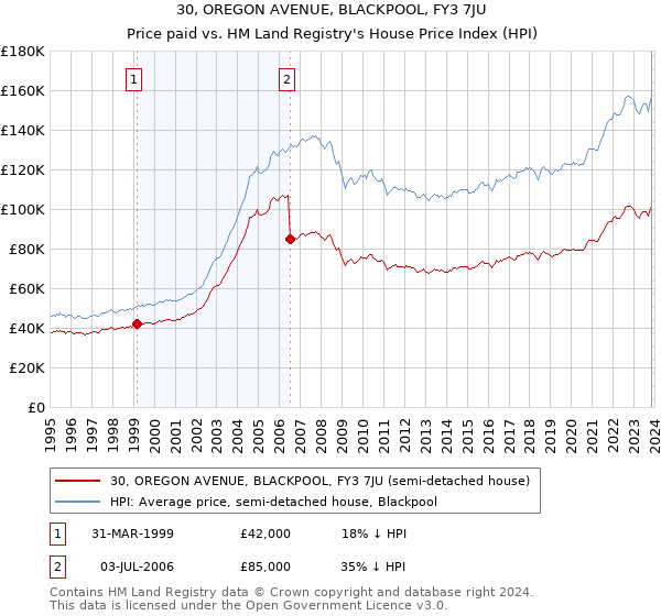 30, OREGON AVENUE, BLACKPOOL, FY3 7JU: Price paid vs HM Land Registry's House Price Index