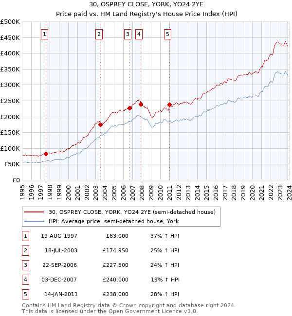 30, OSPREY CLOSE, YORK, YO24 2YE: Price paid vs HM Land Registry's House Price Index