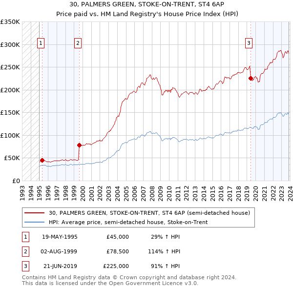 30, PALMERS GREEN, STOKE-ON-TRENT, ST4 6AP: Price paid vs HM Land Registry's House Price Index