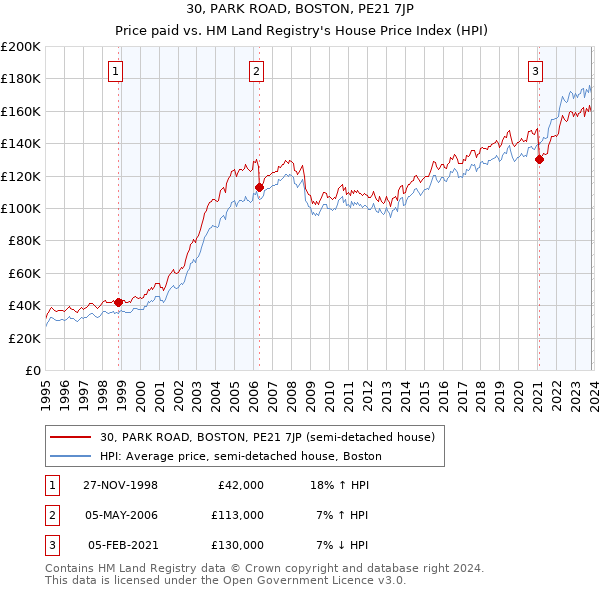 30, PARK ROAD, BOSTON, PE21 7JP: Price paid vs HM Land Registry's House Price Index