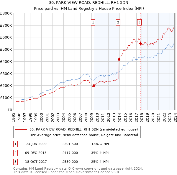 30, PARK VIEW ROAD, REDHILL, RH1 5DN: Price paid vs HM Land Registry's House Price Index