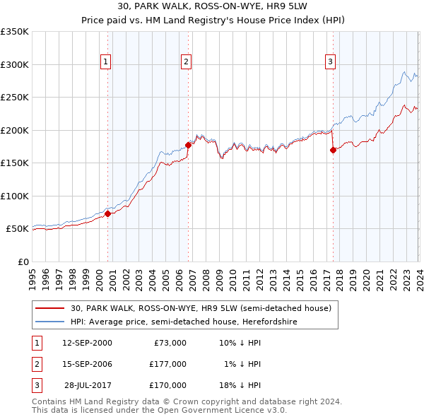 30, PARK WALK, ROSS-ON-WYE, HR9 5LW: Price paid vs HM Land Registry's House Price Index