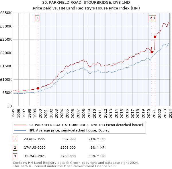 30, PARKFIELD ROAD, STOURBRIDGE, DY8 1HD: Price paid vs HM Land Registry's House Price Index