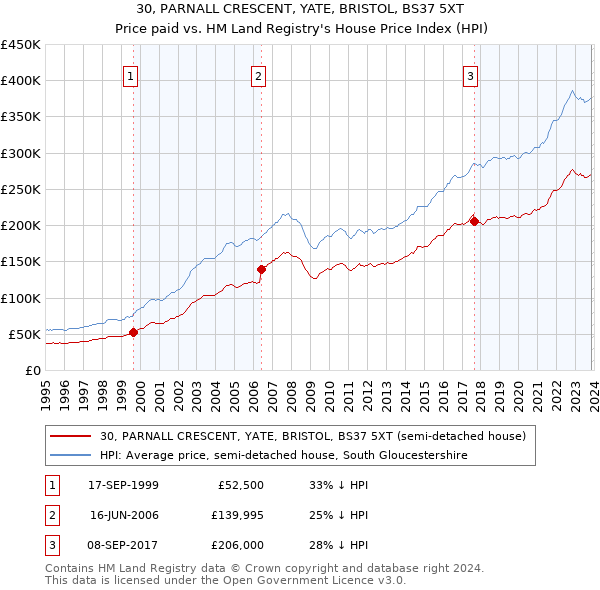 30, PARNALL CRESCENT, YATE, BRISTOL, BS37 5XT: Price paid vs HM Land Registry's House Price Index