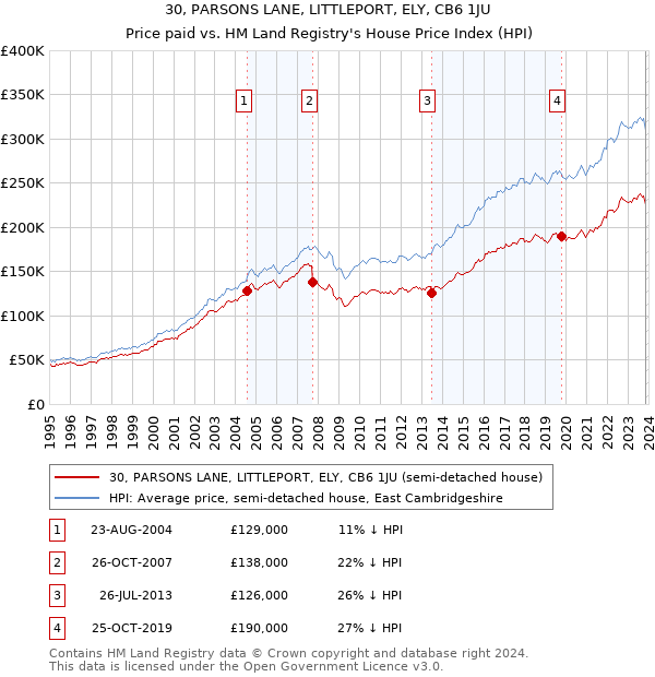 30, PARSONS LANE, LITTLEPORT, ELY, CB6 1JU: Price paid vs HM Land Registry's House Price Index