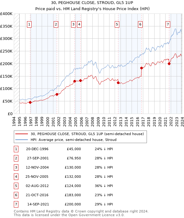 30, PEGHOUSE CLOSE, STROUD, GL5 1UP: Price paid vs HM Land Registry's House Price Index