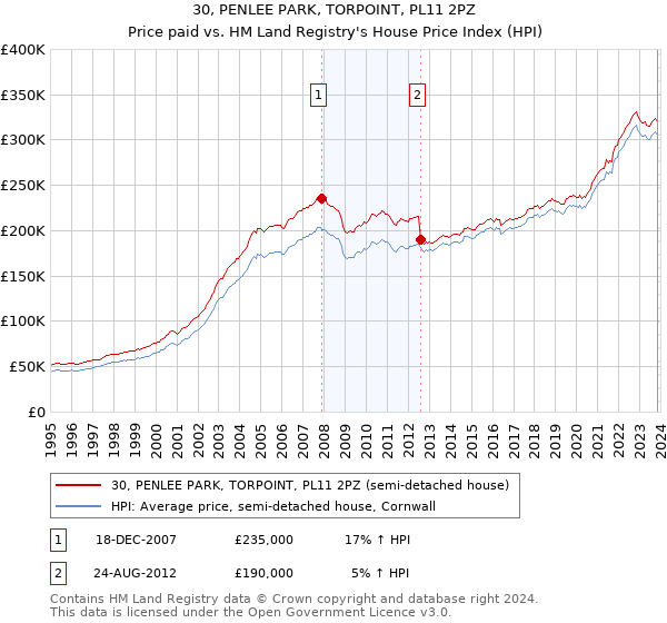 30, PENLEE PARK, TORPOINT, PL11 2PZ: Price paid vs HM Land Registry's House Price Index