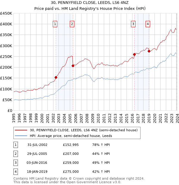 30, PENNYFIELD CLOSE, LEEDS, LS6 4NZ: Price paid vs HM Land Registry's House Price Index