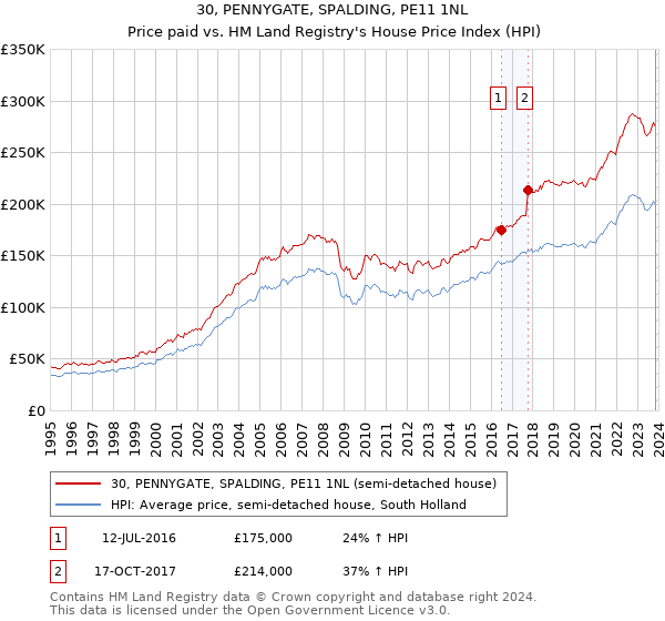 30, PENNYGATE, SPALDING, PE11 1NL: Price paid vs HM Land Registry's House Price Index