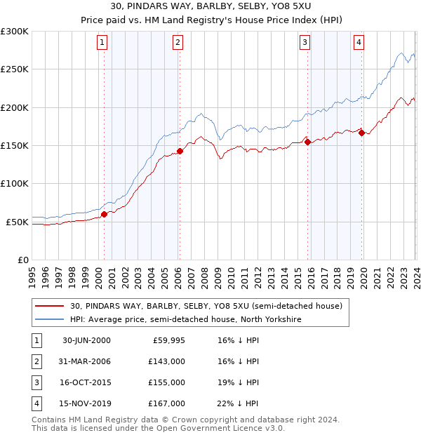 30, PINDARS WAY, BARLBY, SELBY, YO8 5XU: Price paid vs HM Land Registry's House Price Index