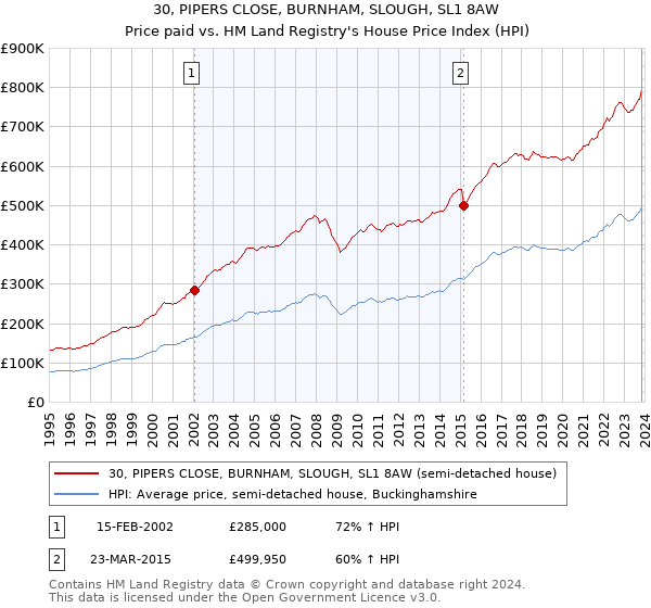 30, PIPERS CLOSE, BURNHAM, SLOUGH, SL1 8AW: Price paid vs HM Land Registry's House Price Index