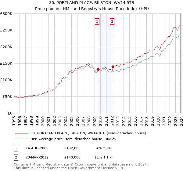 30, PORTLAND PLACE, BILSTON, WV14 9TB: Price paid vs HM Land Registry's House Price Index