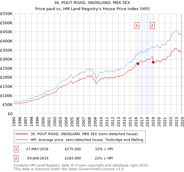 30, POUT ROAD, SNODLAND, ME6 5EX: Price paid vs HM Land Registry's House Price Index