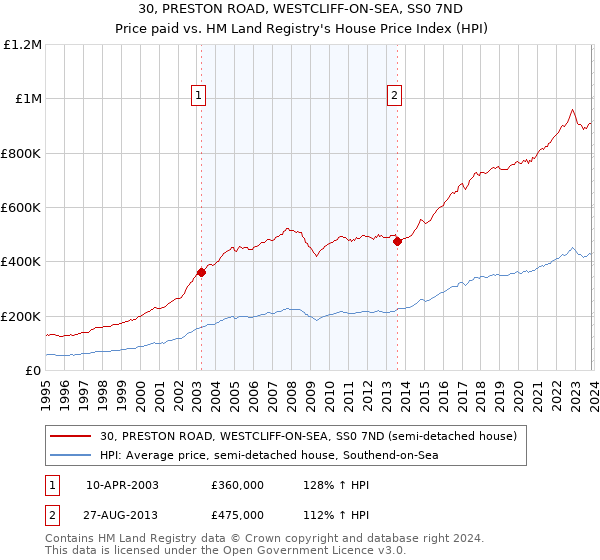 30, PRESTON ROAD, WESTCLIFF-ON-SEA, SS0 7ND: Price paid vs HM Land Registry's House Price Index